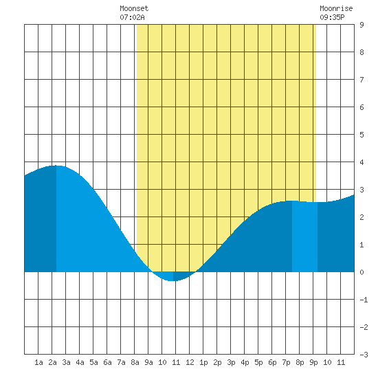 Unalga Bight tide chart for Friday, September 9, 2022