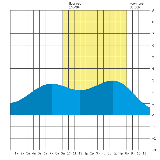 Unalga Bight tide chart for Monday, October 10, 2022
