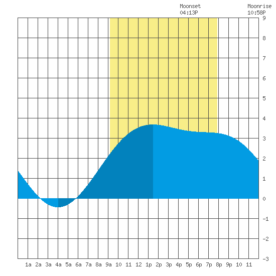 Unalga Bight tide chart for Saturday, October 15, 2022