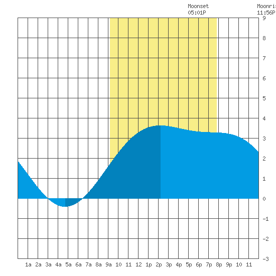 Unalga Bight tide chart for Sunday, October 16, 2022