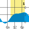 Unalga Bight tide chart for Saturday, October 1, 2022