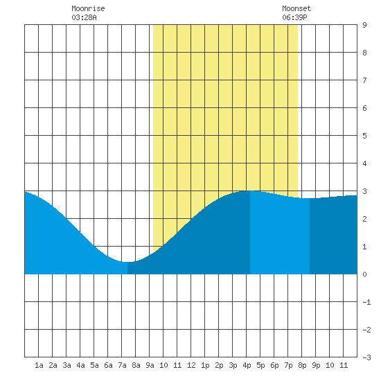 Unalga Bight tide chart for Thursday, October 20, 2022