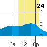 Unalga Bight tide chart for Monday, October 24, 2022