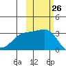 Unalga Bight tide chart for Wednesday, October 26, 2022