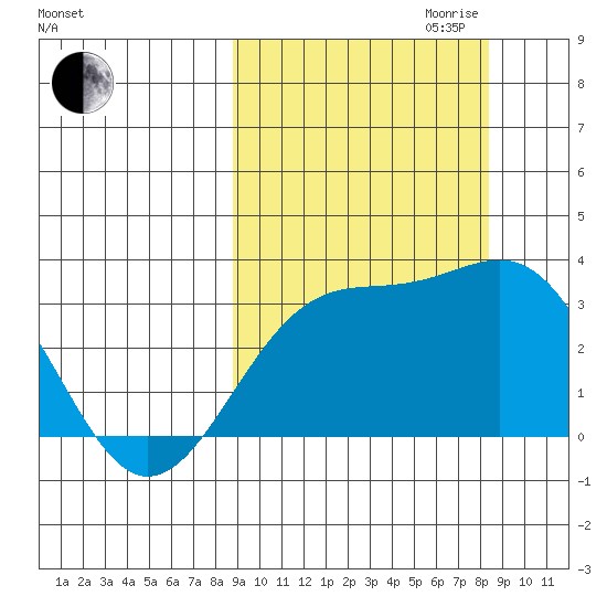 Unalga Bight tide chart for Sunday, October 2, 2022