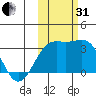 Unalga Bight tide chart for Monday, October 31, 2022