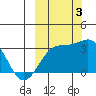 Unalga Bight tide chart for Monday, October 3, 2022