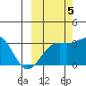 Unalga Bight tide chart for Wednesday, October 5, 2022