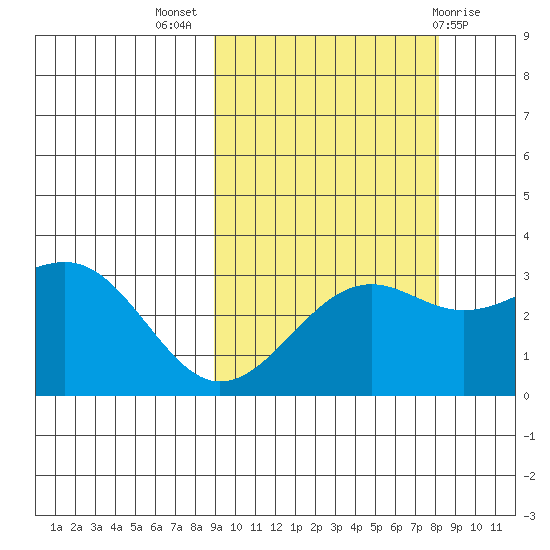 Unalga Bight tide chart for Friday, October 7, 2022