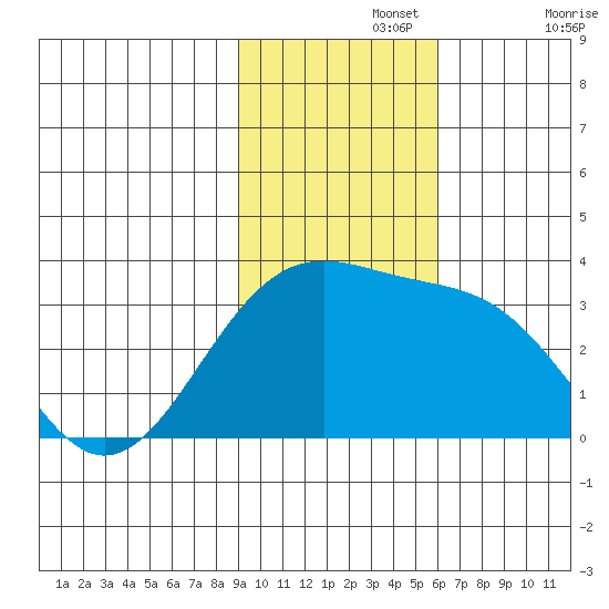 Unalga Bight tide chart for Monday, November 14, 2022