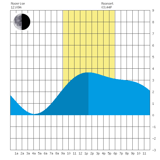 Unalga Bight tide chart for Wednesday, November 16, 2022