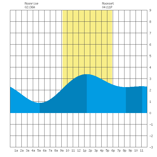 Unalga Bight tide chart for Friday, November 18, 2022