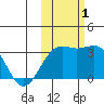 Unalga Bight tide chart for Tuesday, November 1, 2022