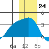 Unalga Bight tide chart for Thursday, November 24, 2022