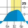 Unalga Bight tide chart for Friday, November 25, 2022