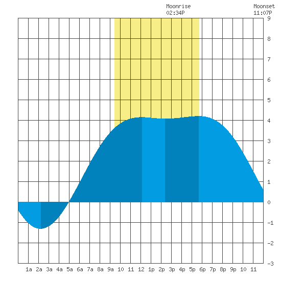 Unalga Bight tide chart for Monday, November 28, 2022