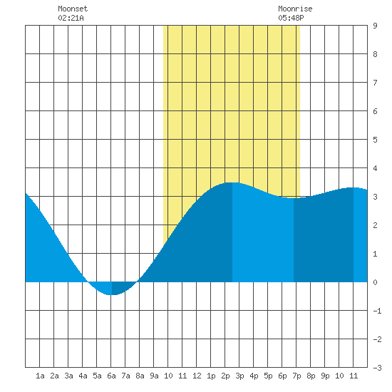 Unalga Bight tide chart for Wednesday, November 2, 2022
