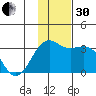 Unalga Bight tide chart for Wednesday, November 30, 2022
