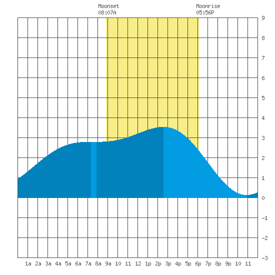 Unalga Bight tide chart for Monday, November 7, 2022