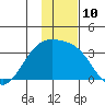 Unalga Bight tide chart for Saturday, December 10, 2022