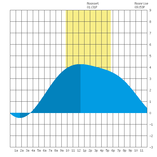 Unalga Bight tide chart for Monday, December 12, 2022