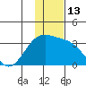 Unalga Bight tide chart for Tuesday, December 13, 2022