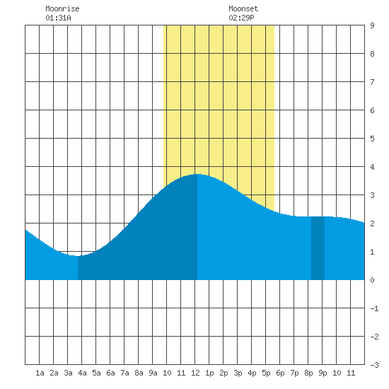Unalga Bight tide chart for Friday, December 16, 2022