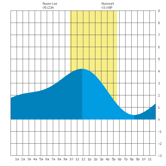 Unalga Bight tide chart for Monday, December 19, 2022