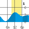 Unalga Bight tide chart for Thursday, December 1, 2022