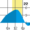 Unalga Bight tide chart for Thursday, December 22, 2022