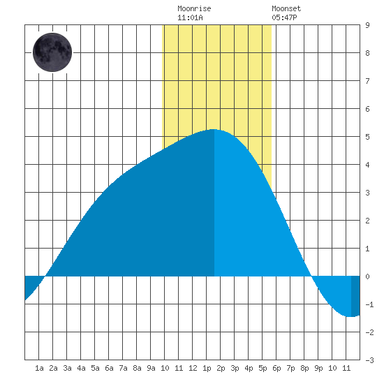 Unalga Bight tide chart for Friday, December 23, 2022