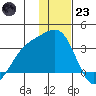 Unalga Bight tide chart for Friday, December 23, 2022