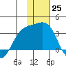 Unalga Bight tide chart for Sunday, December 25, 2022