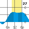 Unalga Bight tide chart for Tuesday, December 27, 2022
