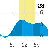 Unalga Bight tide chart for Wednesday, December 28, 2022