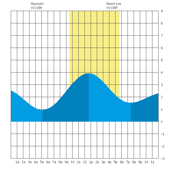 Unalga Bight tide chart for Friday, December 2, 2022