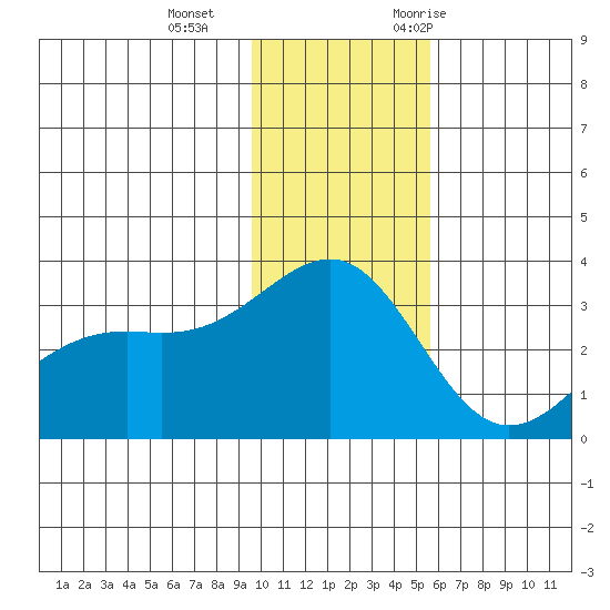 Unalga Bight tide chart for Sunday, December 4, 2022