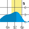 Unalga Bight tide chart for Monday, December 5, 2022