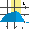 Unalga Bight tide chart for Tuesday, December 6, 2022