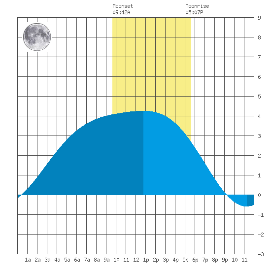 Unalga Bight tide chart for Wednesday, December 7, 2022