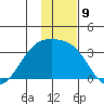 Unalga Bight tide chart for Friday, December 9, 2022