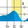 Unalga Bight tide chart for Sunday, January 1, 2023