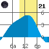 Unalga Bight tide chart for Saturday, January 21, 2023