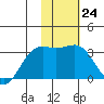 Unalga Bight tide chart for Tuesday, January 24, 2023