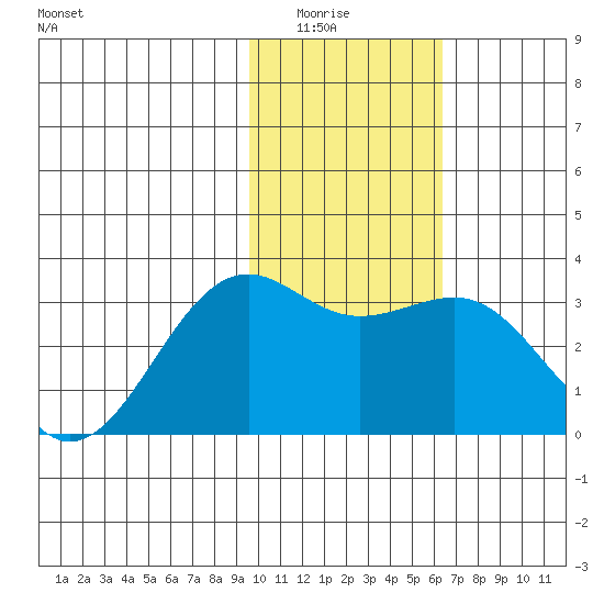 Unalga Bight tide chart for Wednesday, January 25, 2023