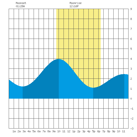Unalga Bight tide chart for Friday, January 27, 2023