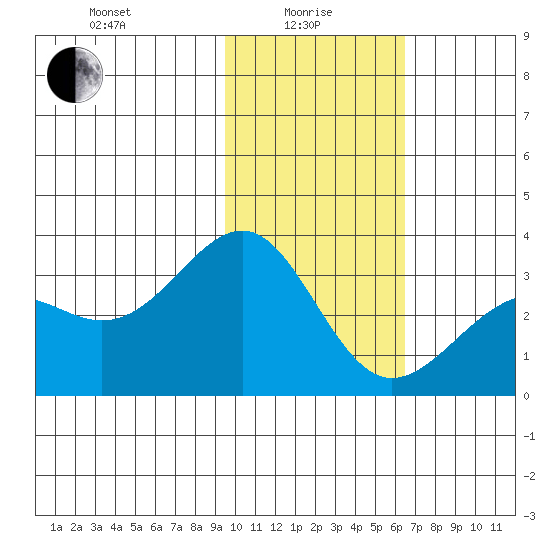 Unalga Bight tide chart for Saturday, January 28, 2023