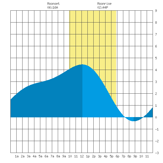Unalga Bight tide chart for Monday, January 2, 2023