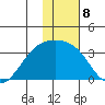 Unalga Bight tide chart for Sunday, January 8, 2023