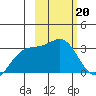 Unalga Bight tide chart for Monday, February 20, 2023